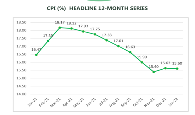 Nigeria S Inflation Rate Drops To 15 60 Percent P M News