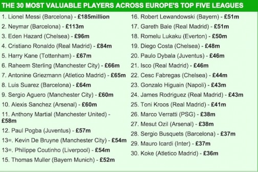 Europes Most Valuable Messi, Neymar, Hazard