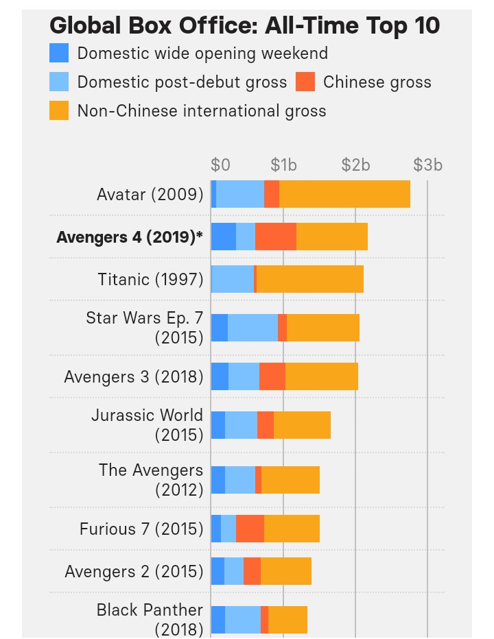Avengers Endgame' beats 'Titanic's $ box office record . News