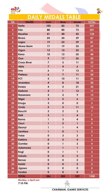 The Medals Table as at Monday 12 April