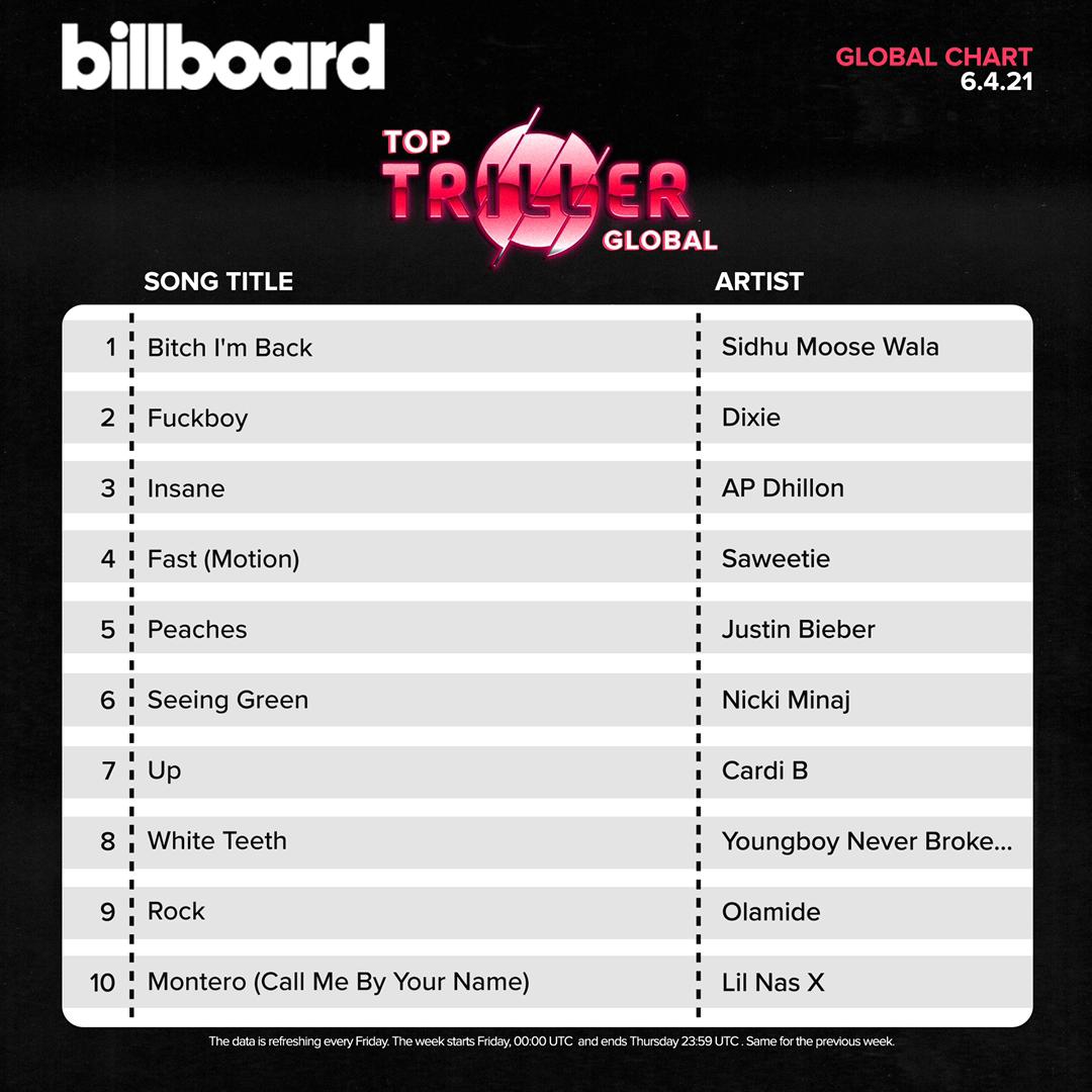 Top 10 on Triller Global Chart Billboard