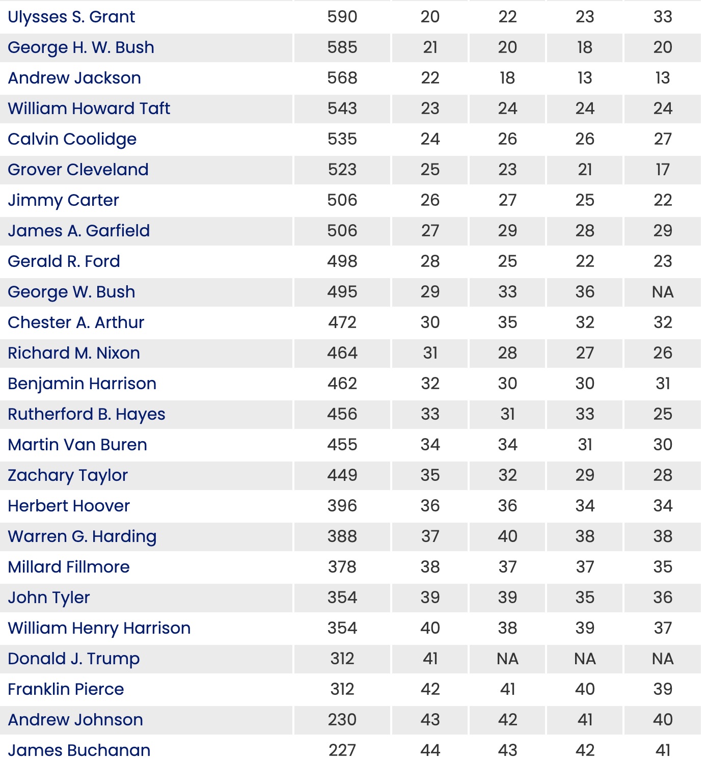 C-Span Historian Survey of U.S. Presidents 