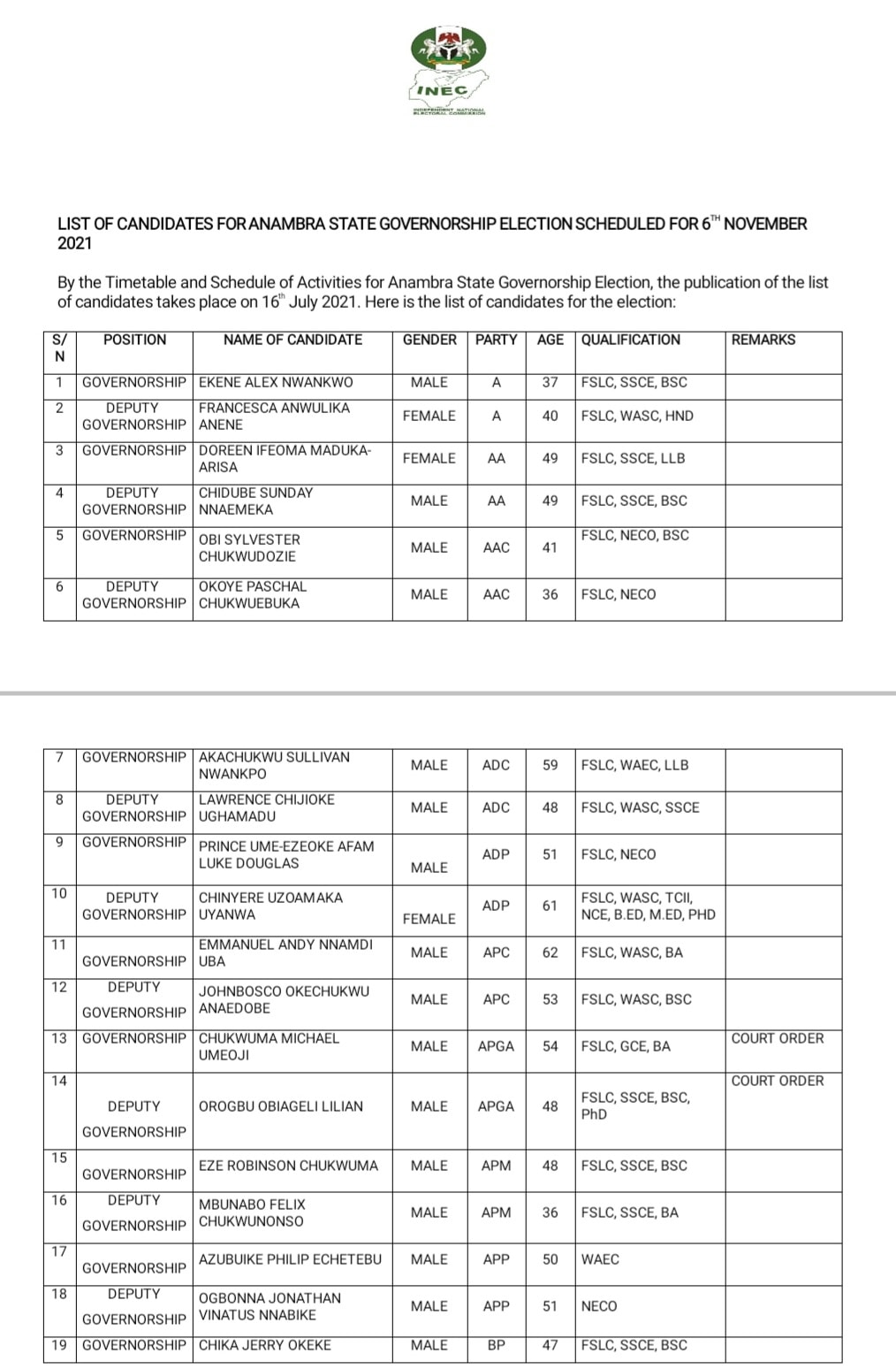 List of cleared candidates by INEC for the Anambra Governorship election