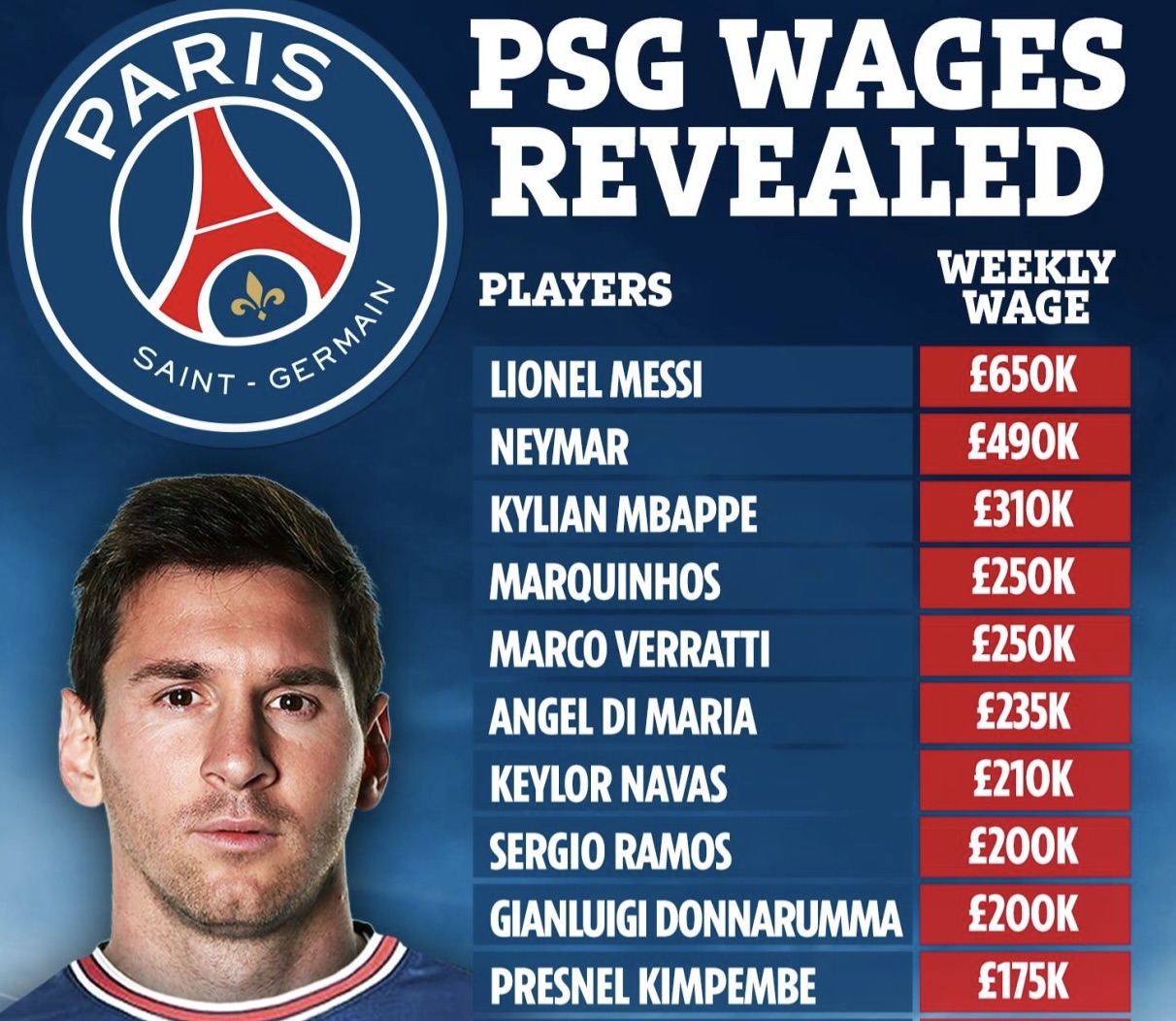 Lionel Messi Net Worth 2022: Paris Saint-Germain Salary, How Much