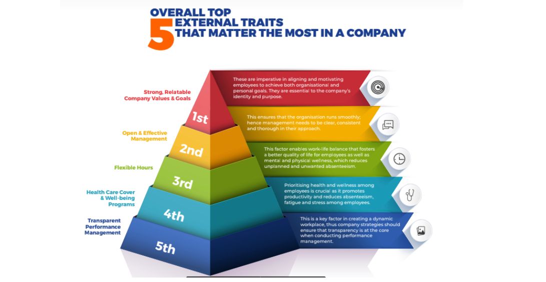 Top External Traits that matter most in the company as contained in the Jobberman Employee Satisfaction Report 2021