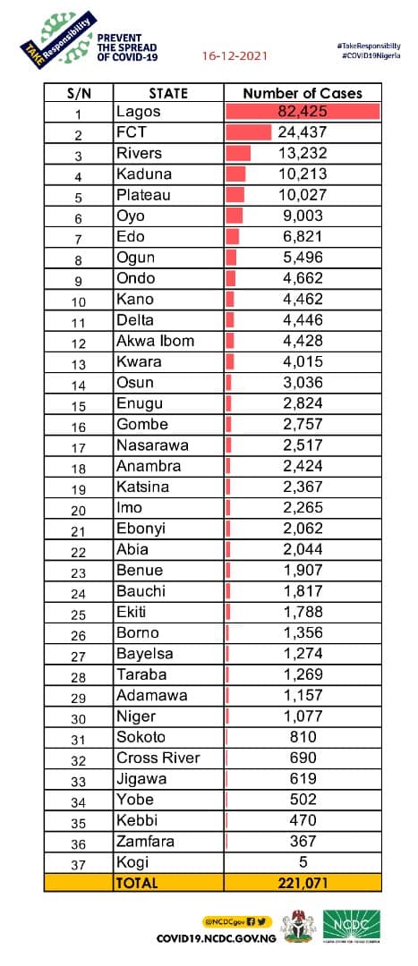 Confirmed cases in 36 states and FCT