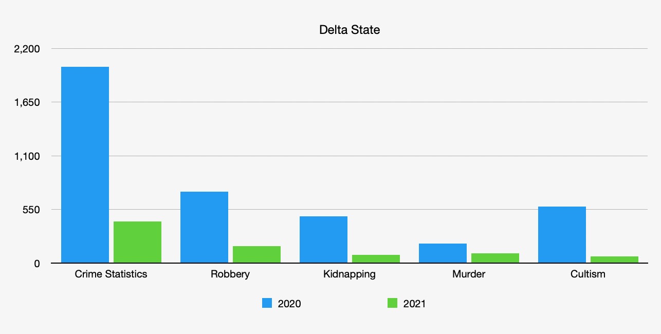Delta state crime statistics 