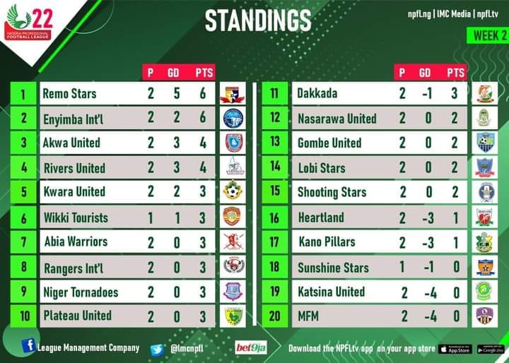 NPFL table after Matchday 2