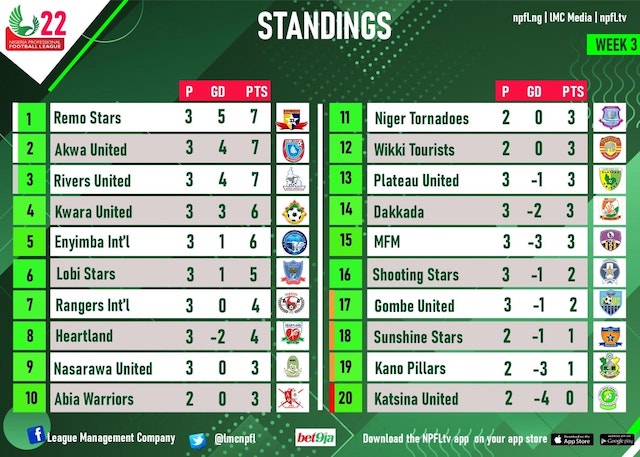 NPFL table on Matchday 3