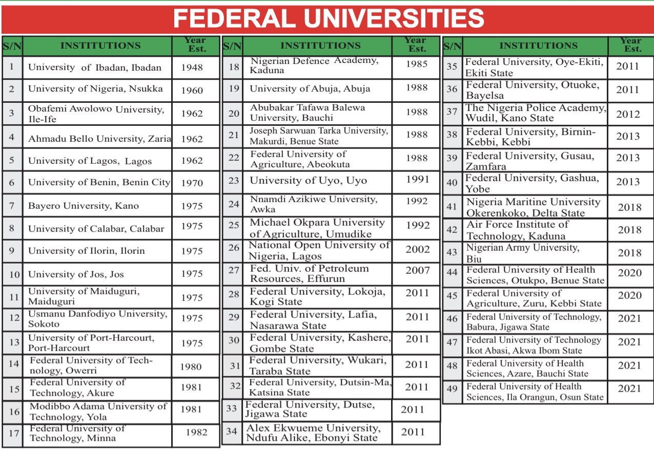 Federal universities in Nigeria