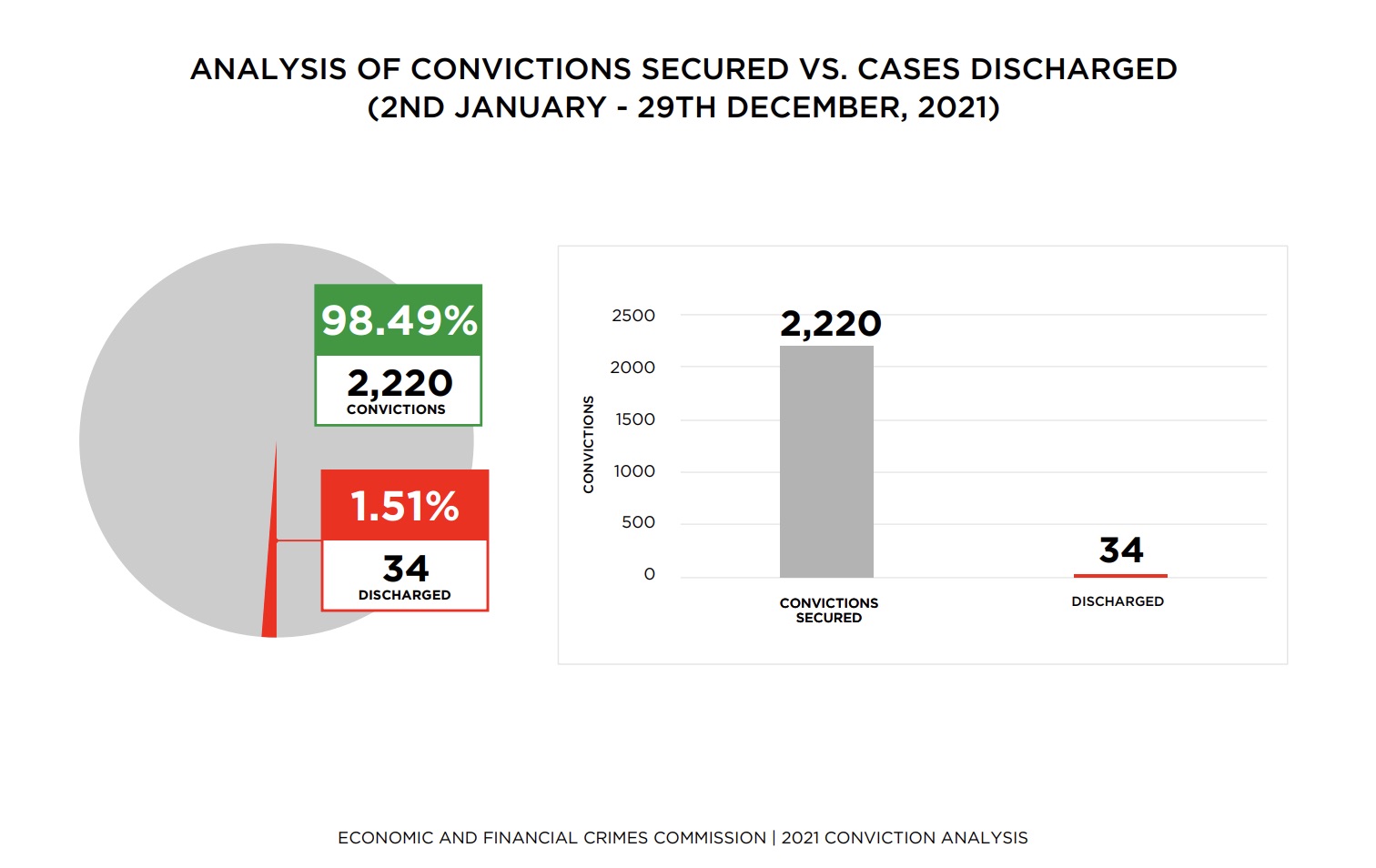 EFCC analysis of convictions v discharged cases