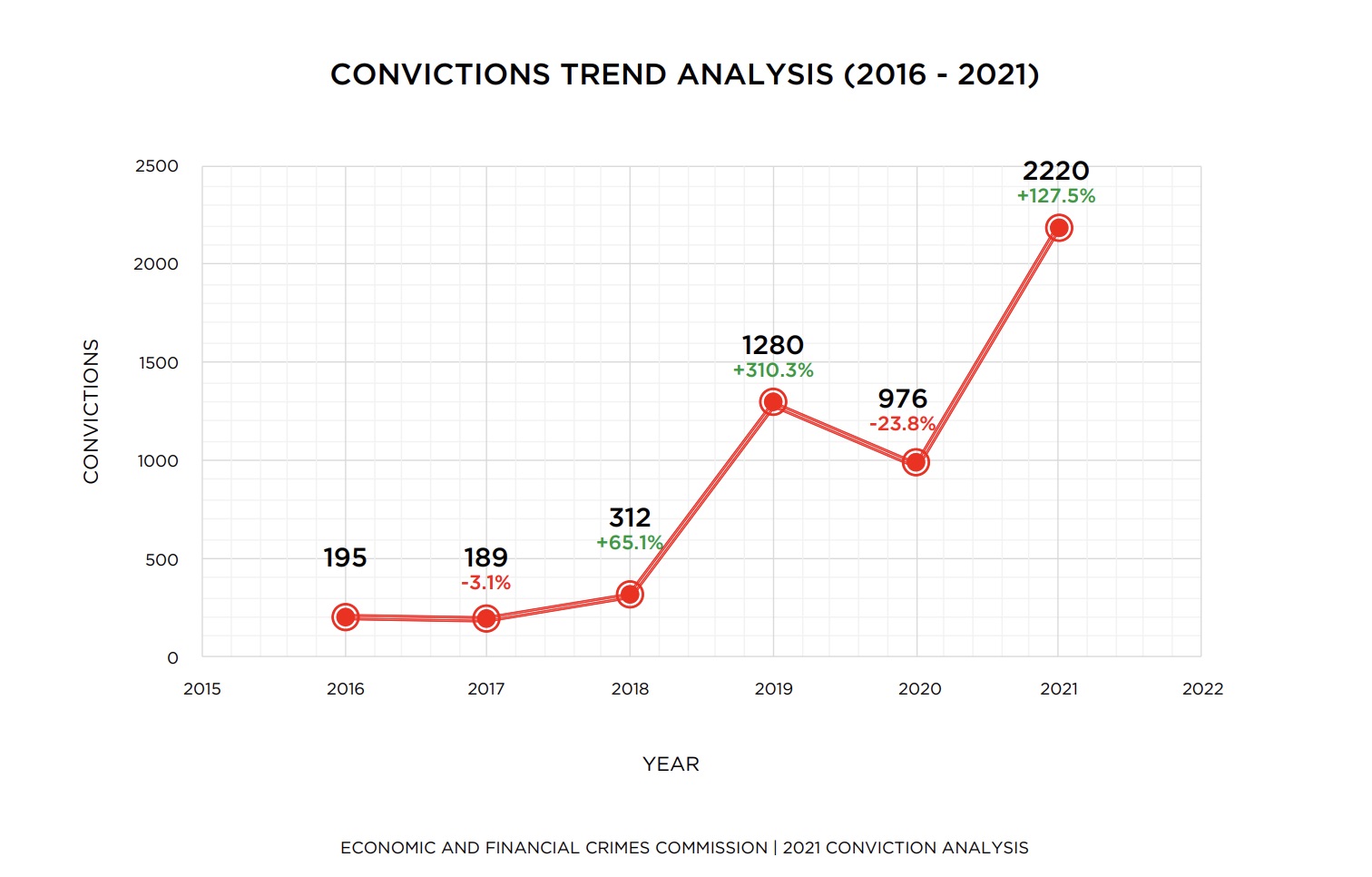EFCC conviction trend analysis