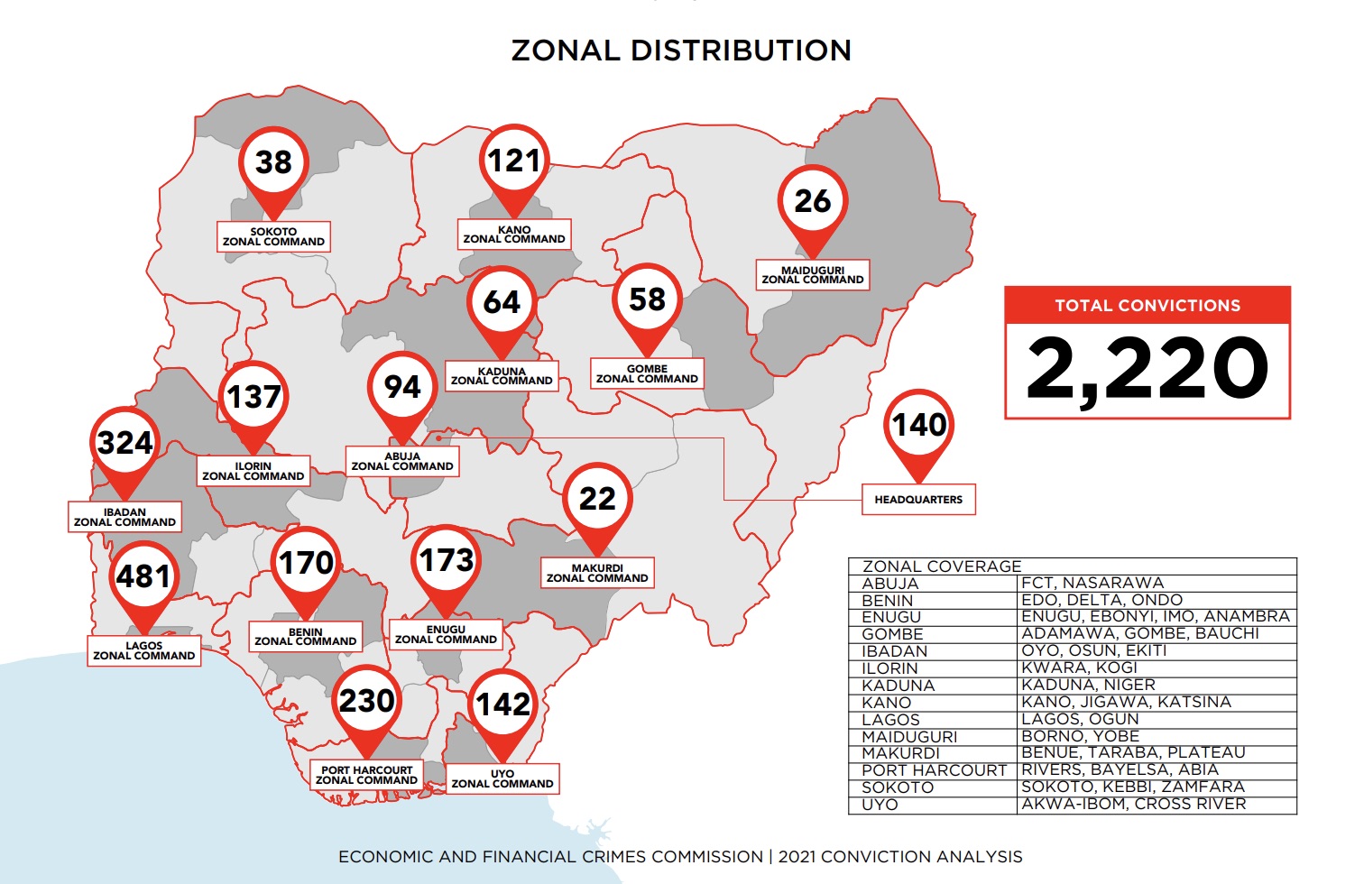 EFCC convictions in 2021