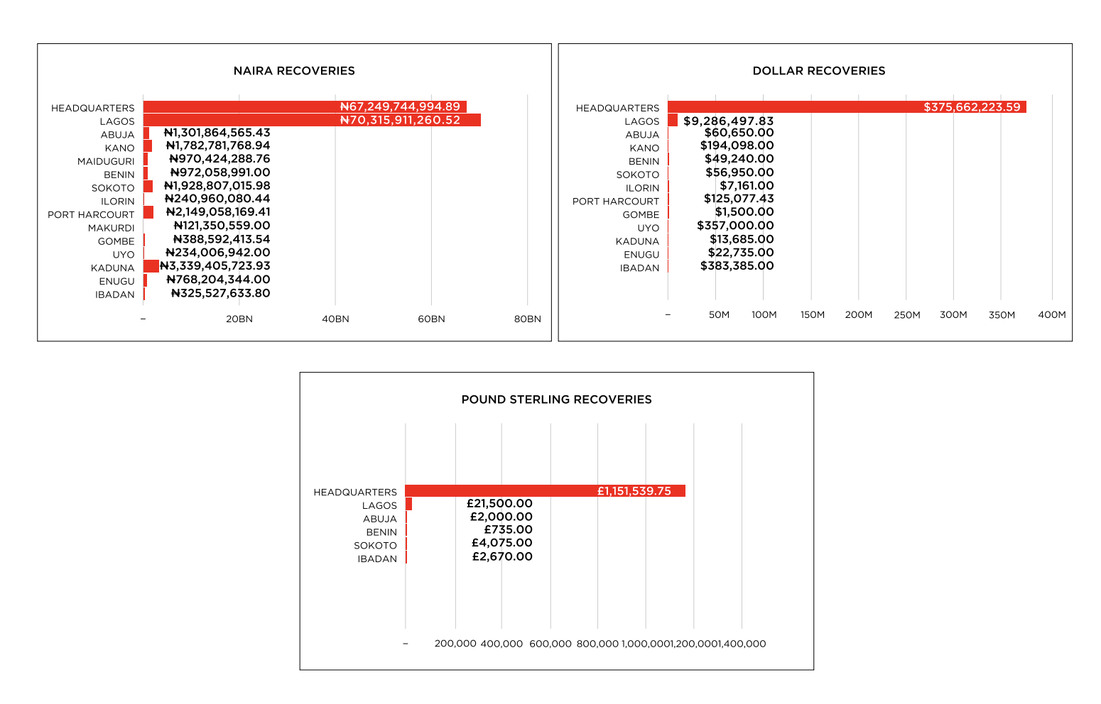 EFCC recoveries 2021 Part 2