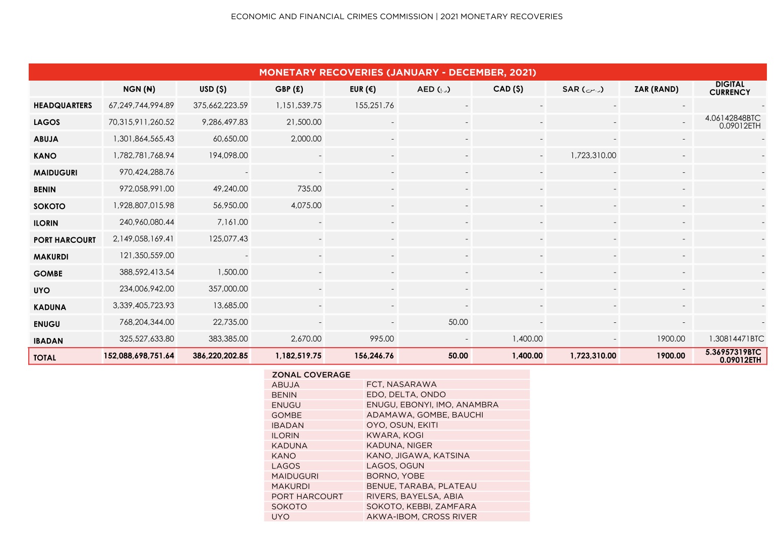 EFCC recoveries in 2021 Part 2