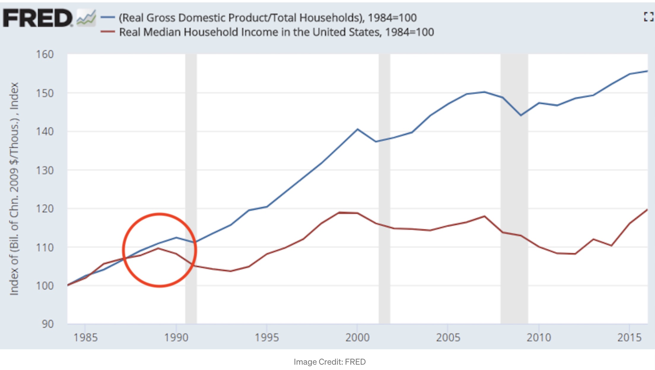 US GDP v Household income