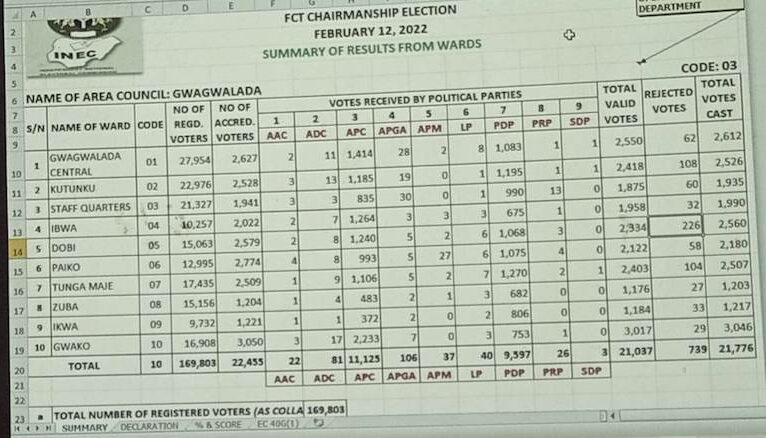 Gwagwalada council election result