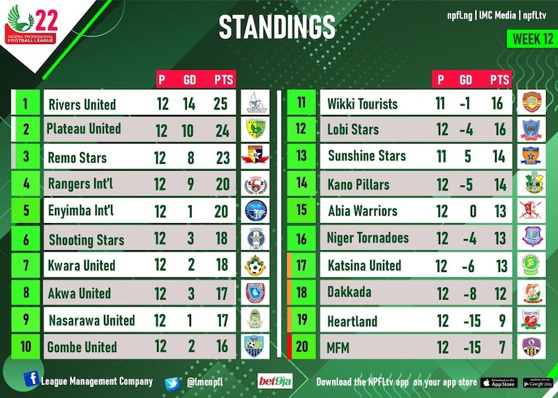 NPFL table after MatchDay 12