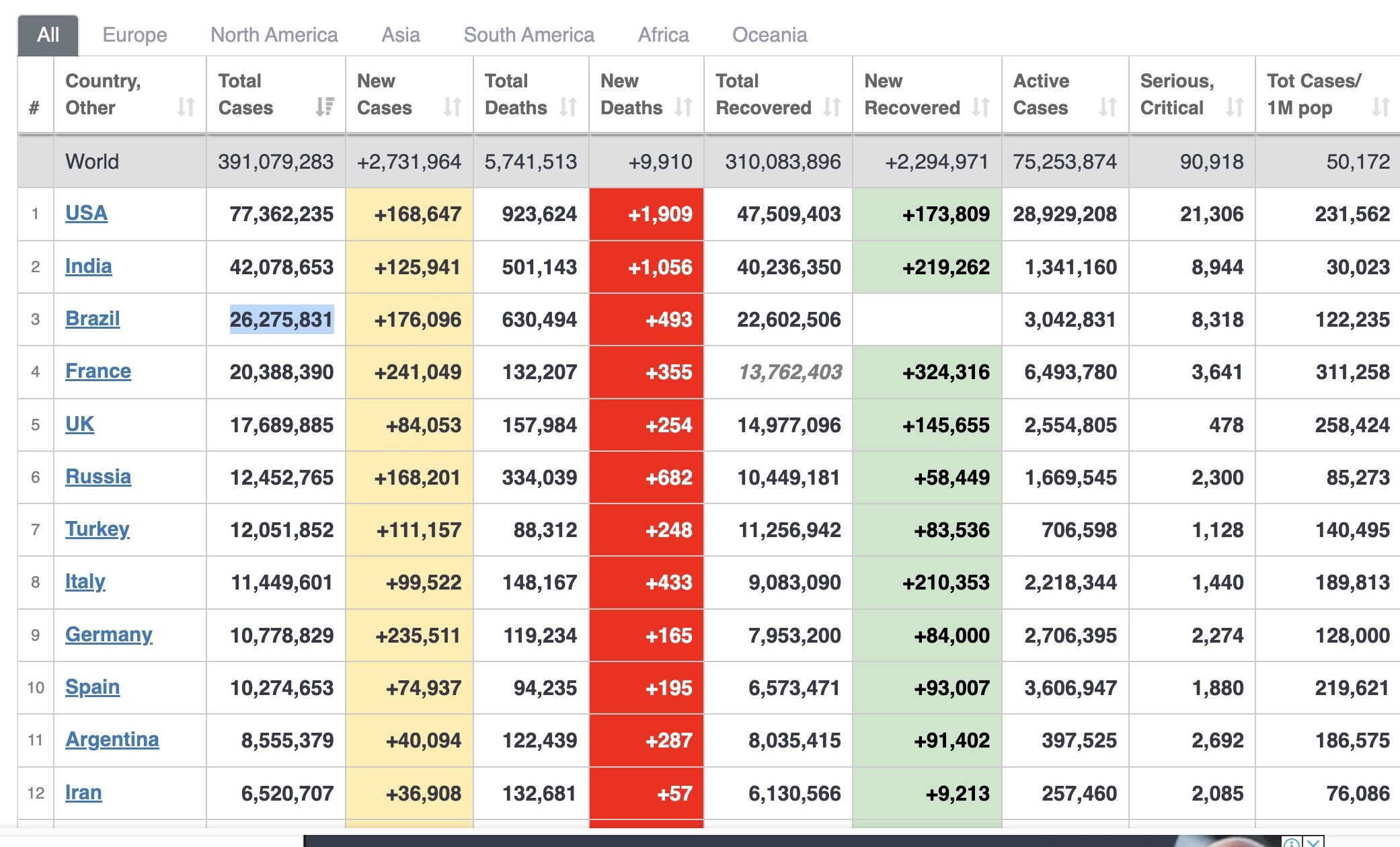 global covid-19 statistics