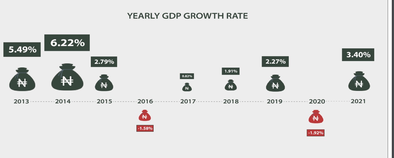Yearly GDP growth for Nigeria