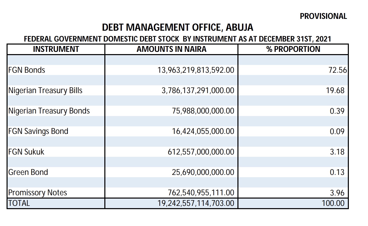 Lagos, Kaduna, Cross River, Edo most indebted states - DMO figures  %Post Title