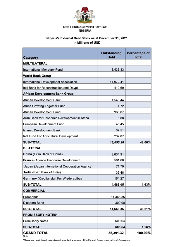 Lagos, Kaduna, Cross River, Edo most indebted states - DMO figures  %Post Title