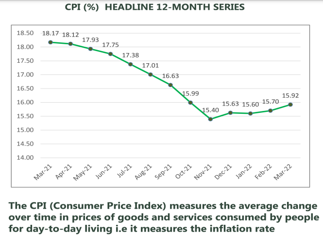 Nigeria's inflation rises to 15.92% in March - P.M. News