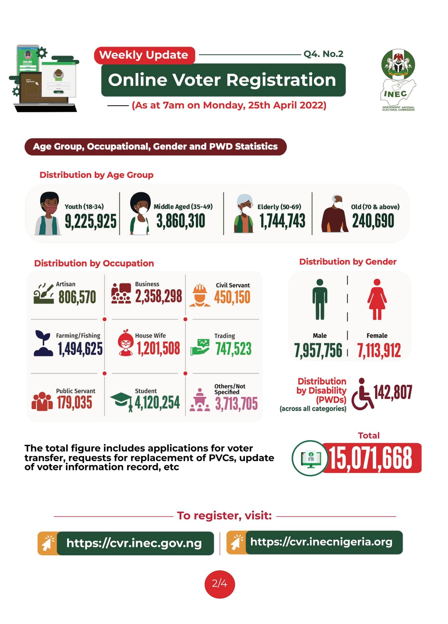 Online voter registration: Gender and PWD statistics