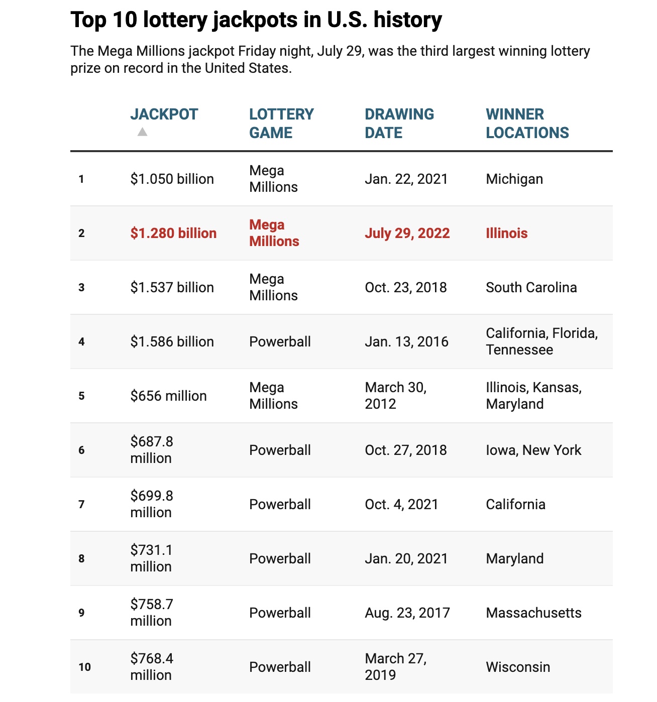 Some of the top lottery jackpots in U.S. history