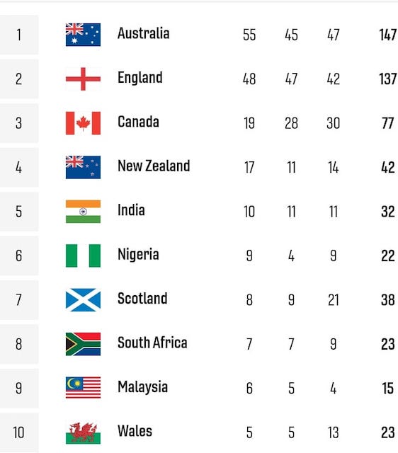 The medals table at CWG 2022 on Day 9