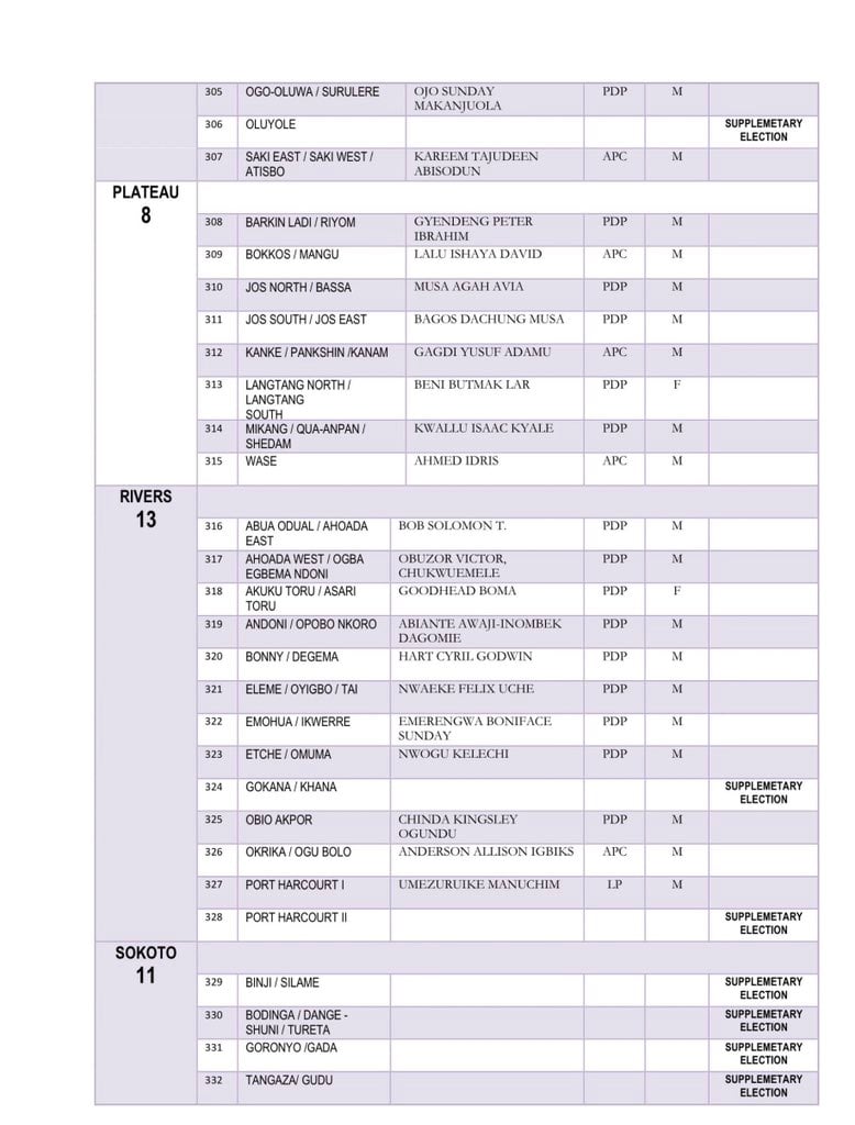 Members who were elected across into the House of Representatives in the National Assembly election conducted on Saturday, February 25. 
