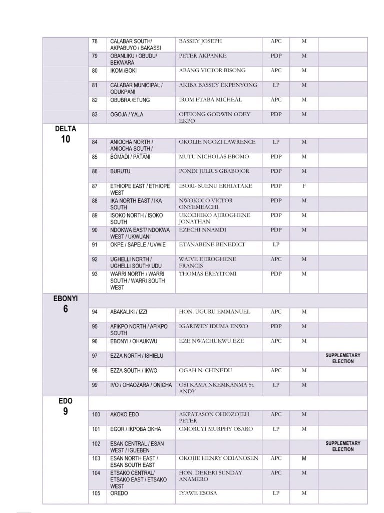Members who were elected across into the House of Representatives in the National Assembly election conducted on Saturday, February 25. 
