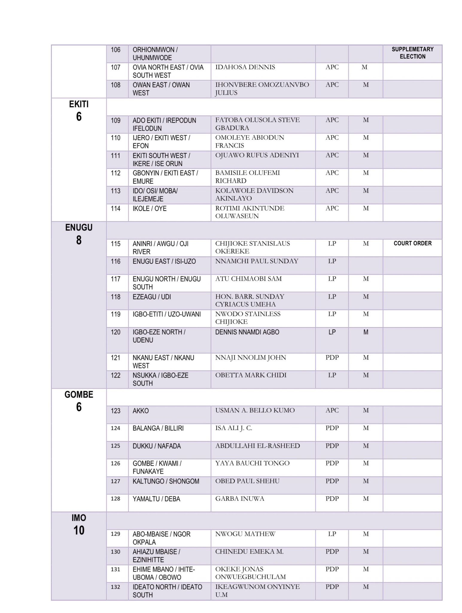 Members who were elected across into the House of Representatives in the National Assembly election conducted on Saturday, February 25. 