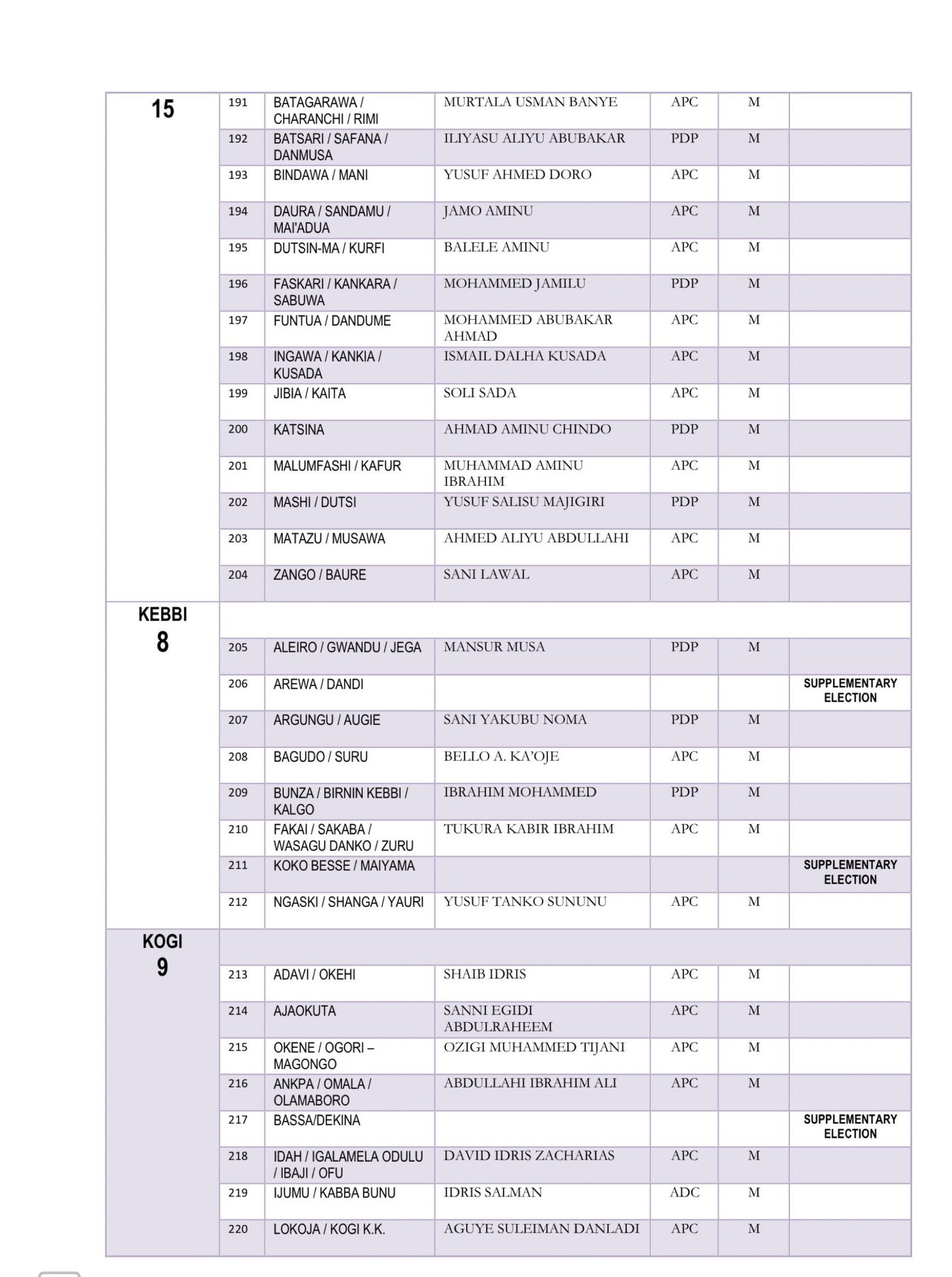 Members who were elected across into the House of Representatives in the National Assembly election conducted on Saturday, February 25. 
