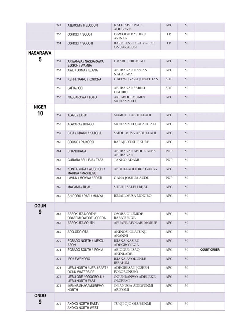 Members who were elected across into the House of Representatives in the National Assembly election conducted on Saturday, February 25. 