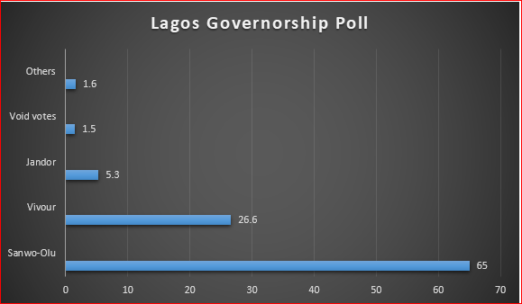 Graphical representation of Lagos governorship poll