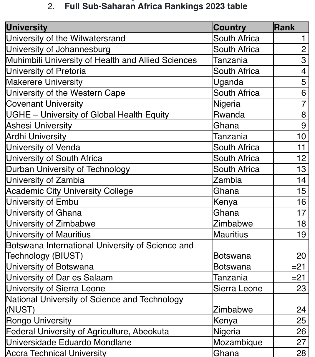THE ranking of African universities 