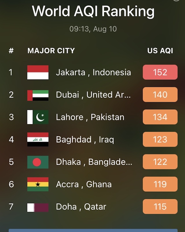 World IQAir ranking as at 9 August