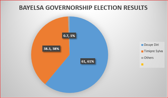 Bayelsa info 3