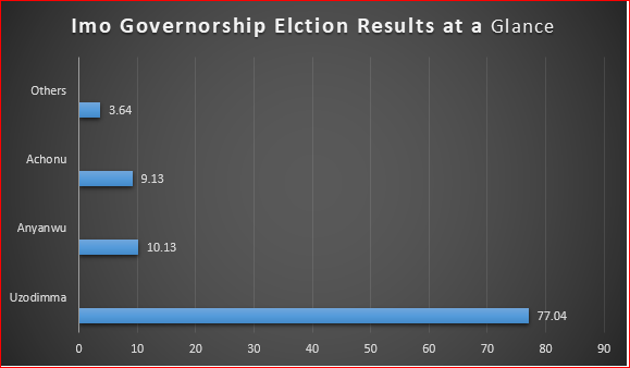 Uzodimma wins governorship