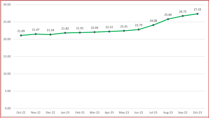 Nigeria's inflation hits 27.33% in October, as prices of foodstuffs, goods climb up