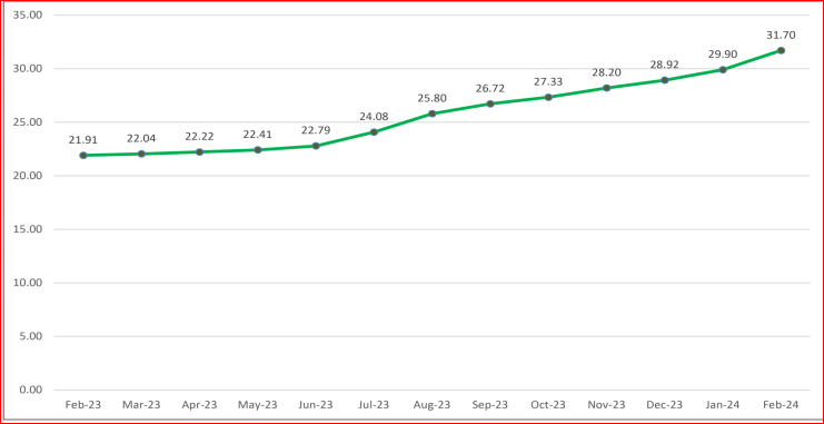 Nigeria's inflation zooms to 31.70% in February
