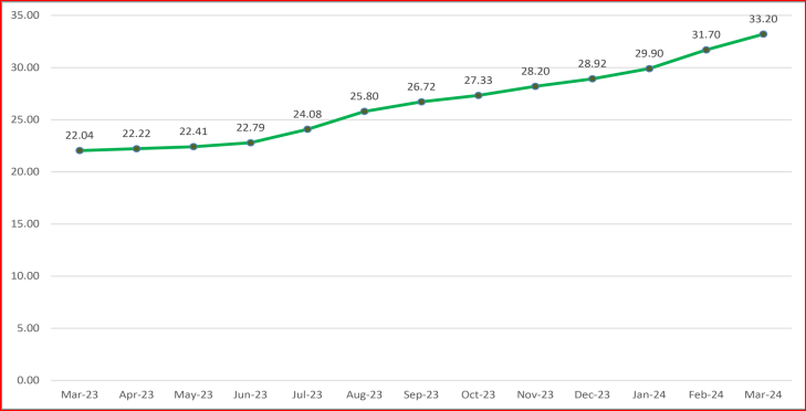 Nigeria's inflation zooms to 33.2% in March