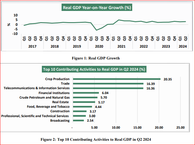 Nigeria's GDP balloons to 3.19% in second quarter of 2024 