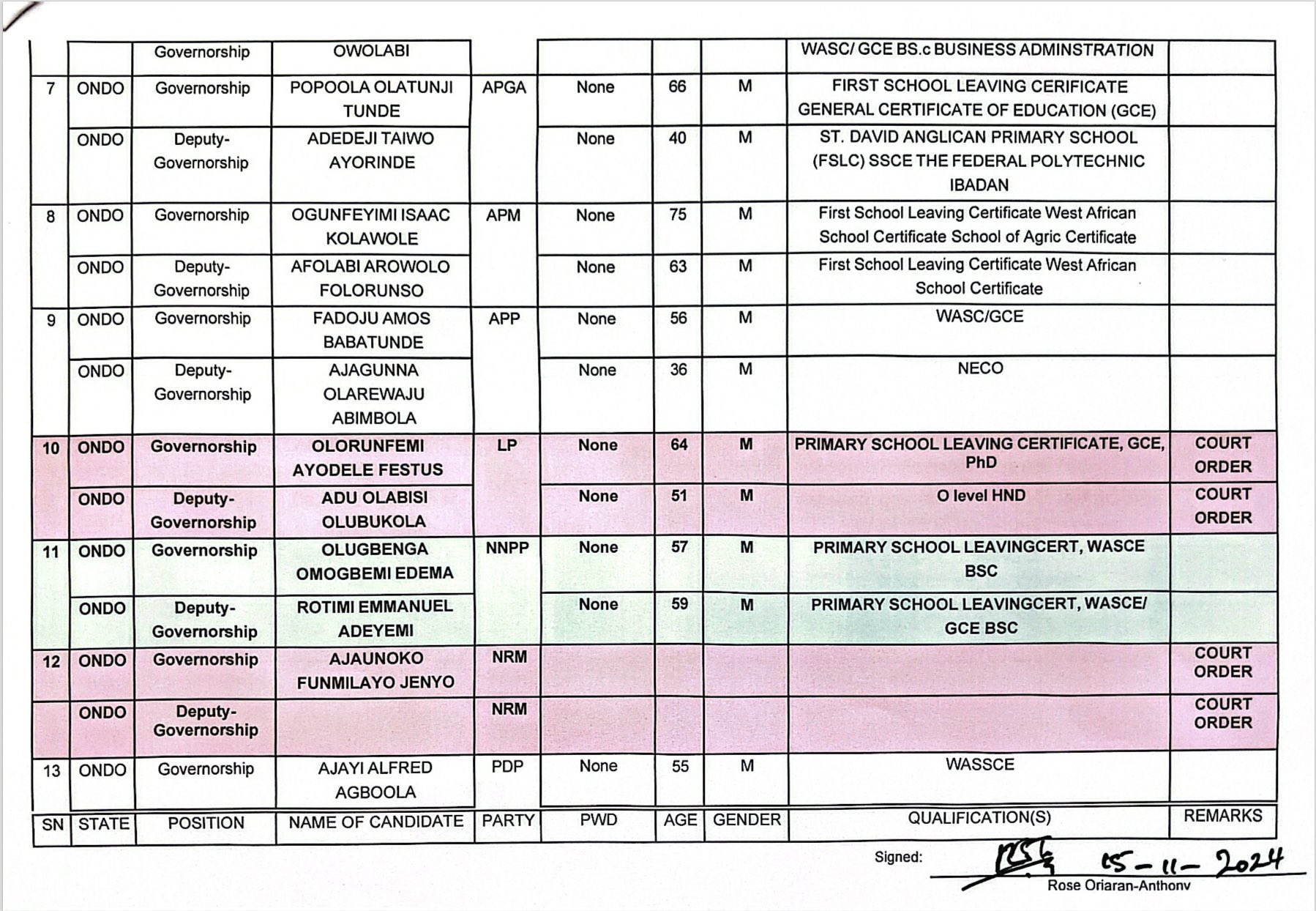 (INEC) on Friday replaced Olusola Ebiseni with Olorunfemi Festus as the Labour Party (LP) candidate for the Ondo governorship election.