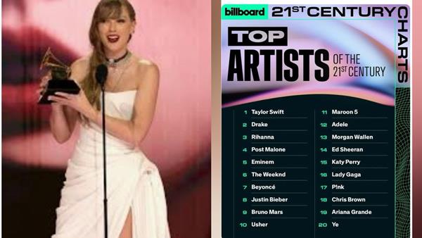 Taylor Swift, 14 Grammy-winning American music superstar, has emerged first on the list of Billboad’s Top Artistes of the 21st Century.