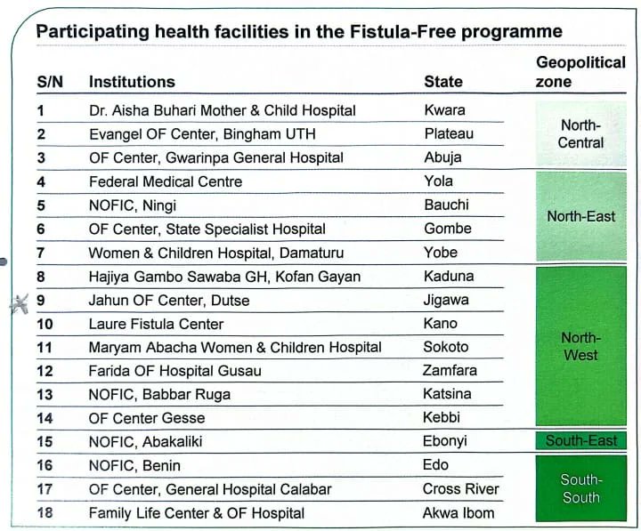 Health Minister Ali Pate says FG has approved free treatment for women with complications in pregnancy including VVF, cesarean sections,
