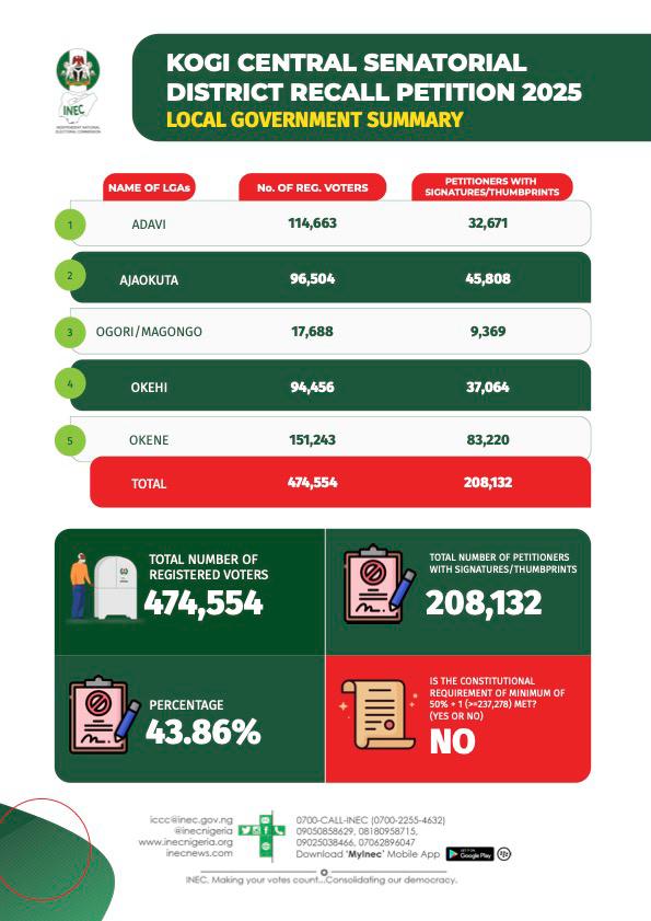 INEC explains why it cannot take further action on petition seeking recall of Kogi Central Senator, Natasha Akpoti-Uduaghan from the Senate.