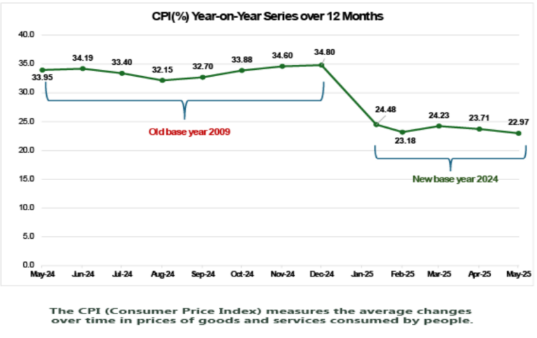Hope for Nigerians as Inflation Rate plunges to 22.97% in May - P.M. News