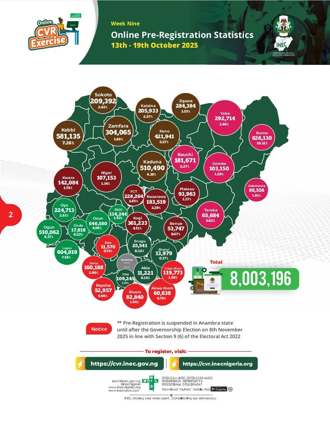 INEC says more than eight million Nigerians have completed pre-online registration in the ongoing Continuous Voter Registration (CVR)